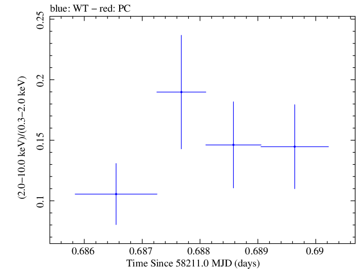 Swift hardness ratio for Observation ID 00049686007