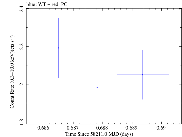 Swift light curve for Observation ID 00049686007