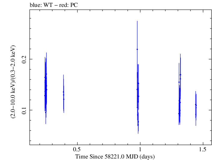 Swift hardness ratio for Observation ID 00049686008