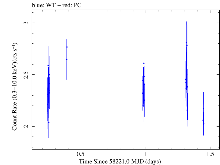 Swift light curve for Observation ID 00049686008