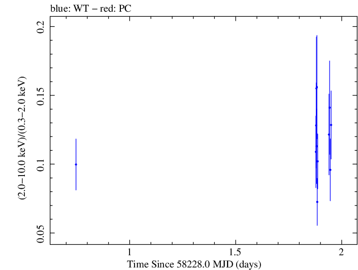 Swift hardness ratio for Observation ID 00049686009