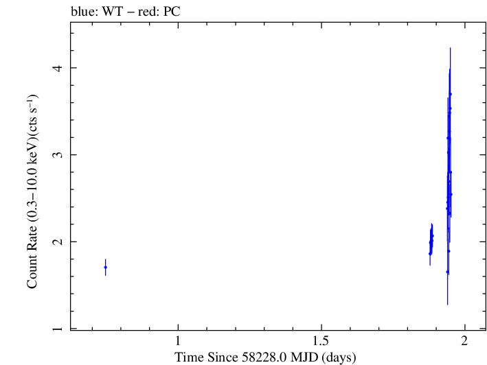 Swift light curve for Observation ID 00049686009