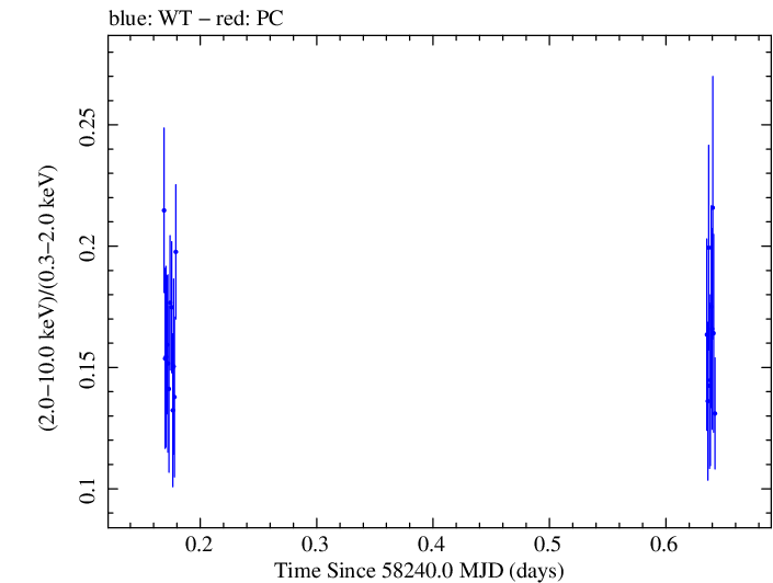 Swift hardness ratio for Observation ID 00049686010