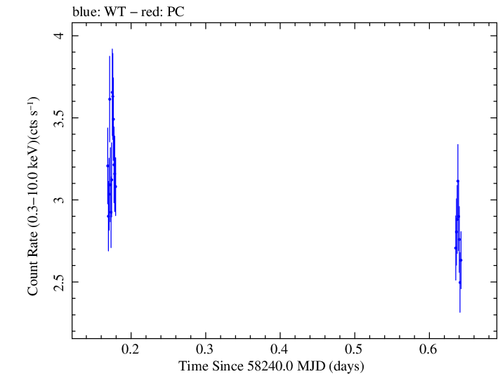 Swift light curve for Observation ID 00049686010