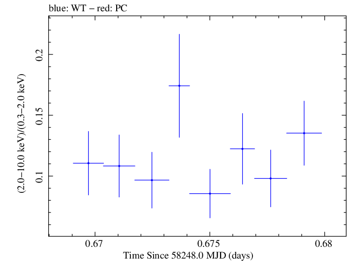 Swift hardness ratio for Observation ID 00049686011