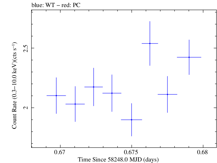 Swift light curve for Observation ID 00049686011