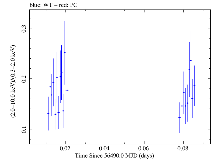 Swift hardness ratio for Observation ID 00080280001