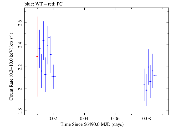 Swift light curve for Observation ID 00080280001