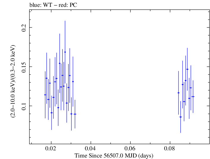 Swift hardness ratio for Observation ID 00080280002