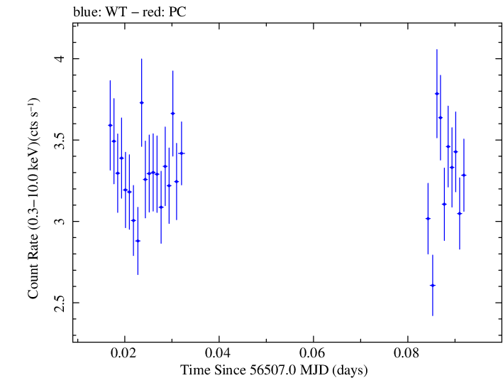 Swift light curve for Observation ID 00080280002