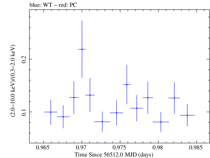 Swift hardness ratio for Observation ID 00080280003