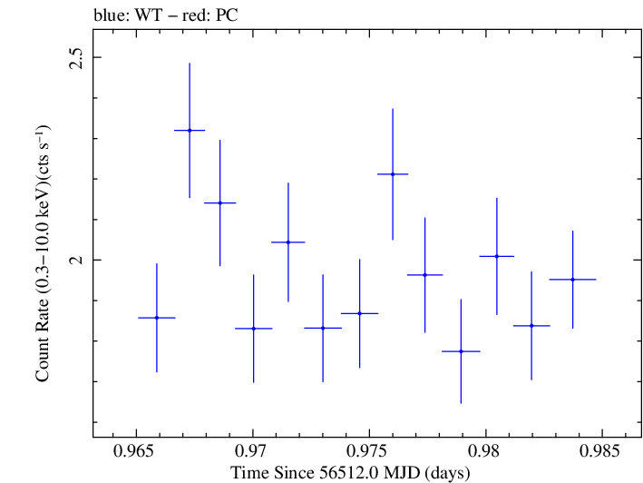 Swift light curve for Observation ID 00080280003