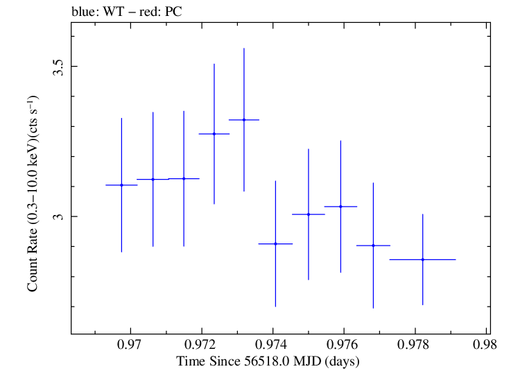 Swift light curve for Observation ID 00080280006