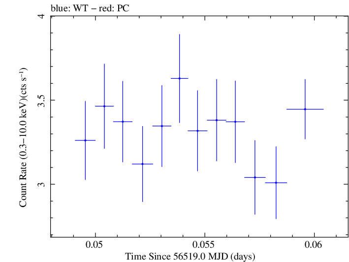 Swift light curve for Observation ID 00080280008