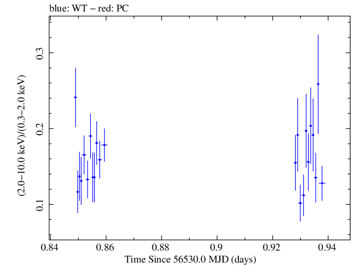 Swift hardness ratio for Observation ID 00080280009