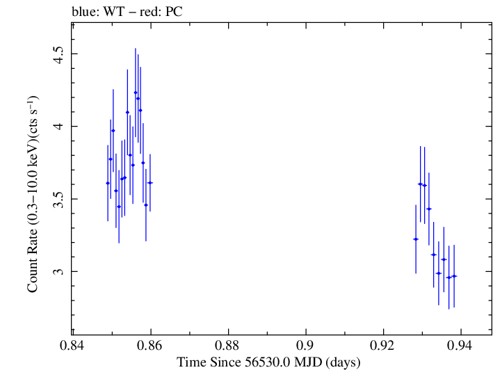 Swift light curve for Observation ID 00080280009