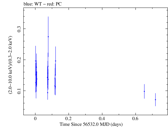 Swift hardness ratio for Observation ID 00080280010