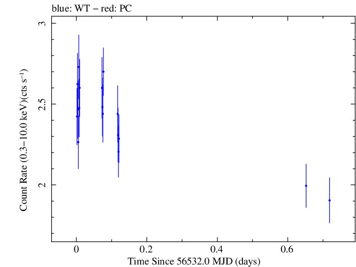 Swift light curve for Observation ID 00080280010