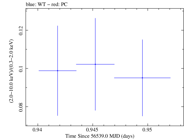 Swift hardness ratio for Observation ID 00080280012