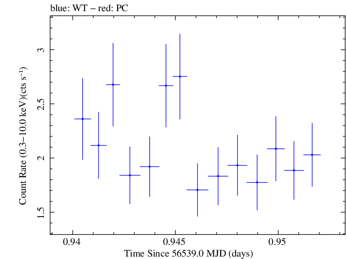 Swift light curve for Observation ID 00080280012