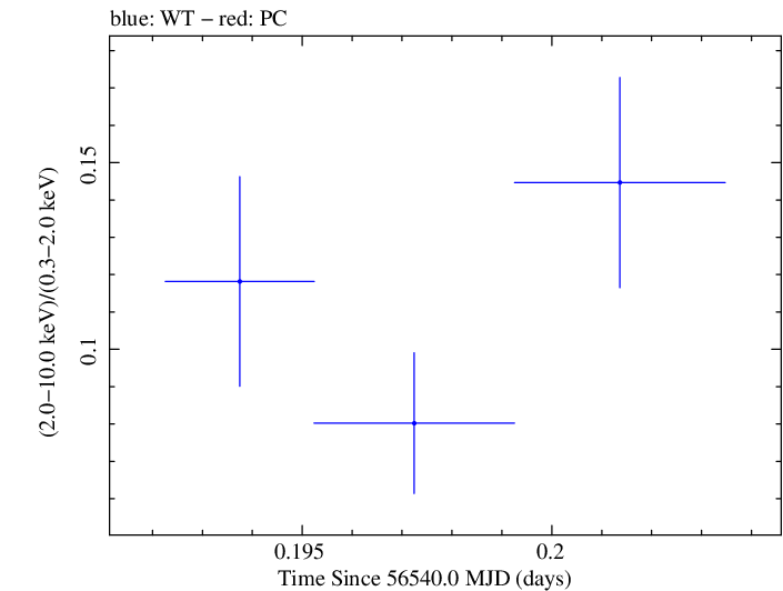 Swift hardness ratio for Observation ID 00080280013