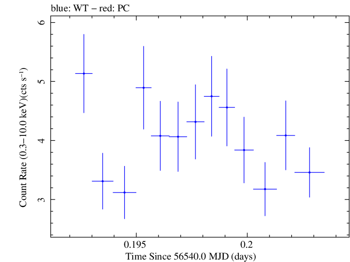 Swift light curve for Observation ID 00080280013