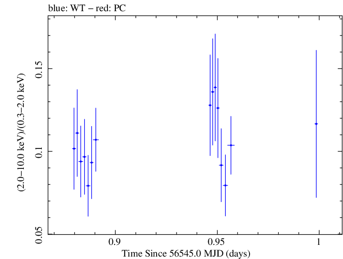 Swift hardness ratio for Observation ID 00080280014