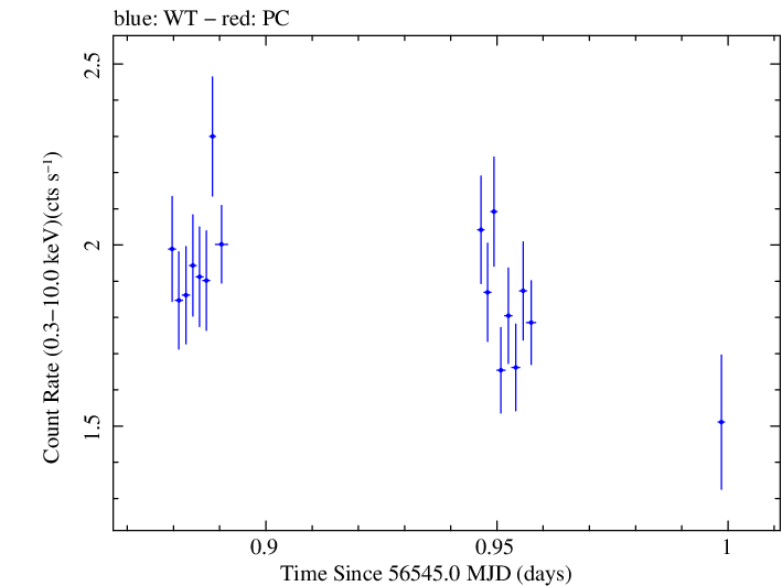 Swift light curve for Observation ID 00080280014