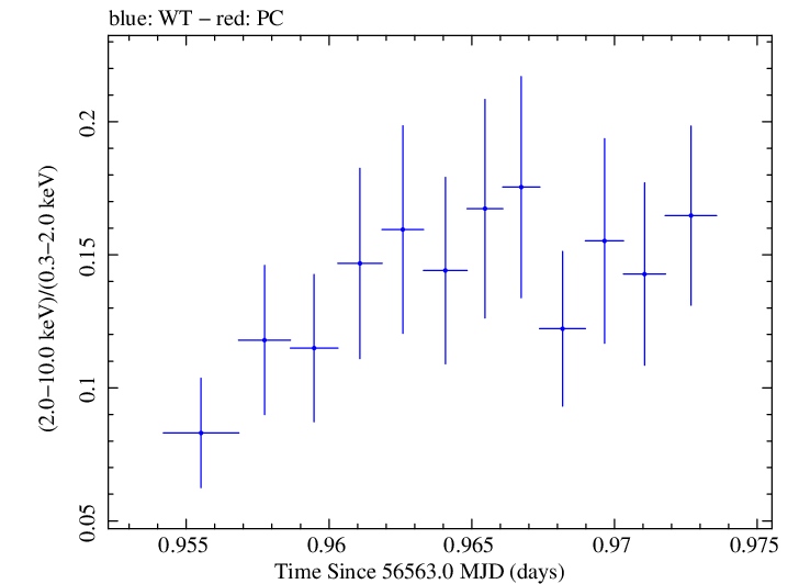 Swift hardness ratio for Observation ID 00080280015