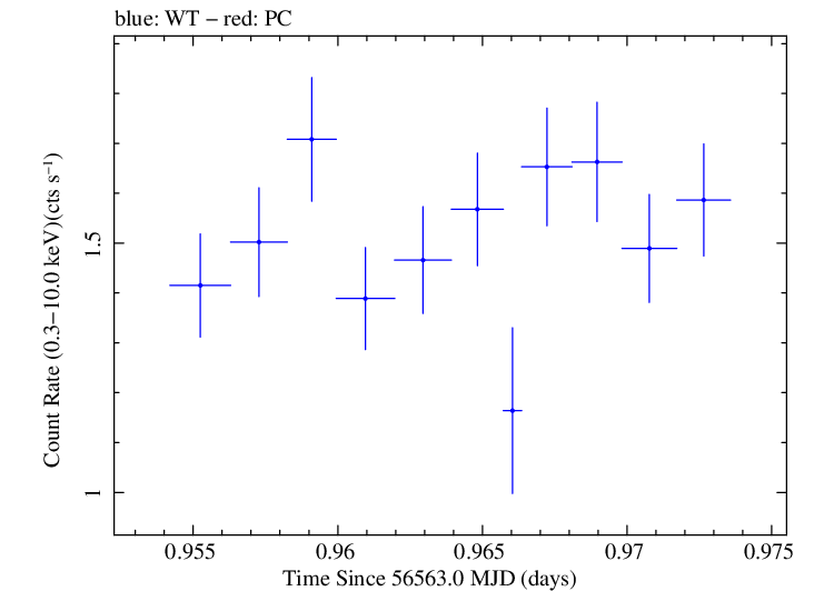 Swift light curve for Observation ID 00080280015
