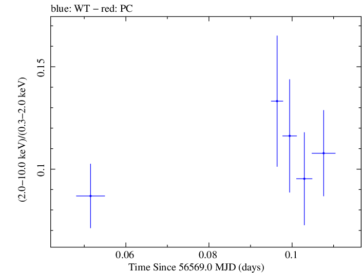 Swift hardness ratio for Observation ID 00080280016