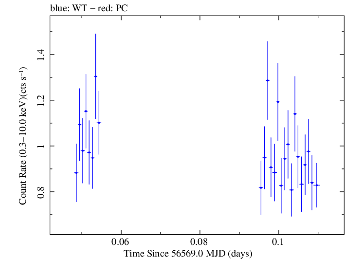 Swift light curve for Observation ID 00080280016
