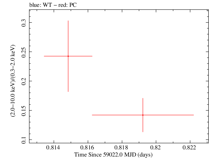 Swift hardness ratio for Observation ID 00083363002