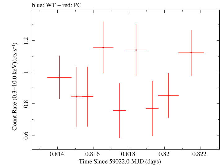 Swift light curve for Observation ID 00083363002