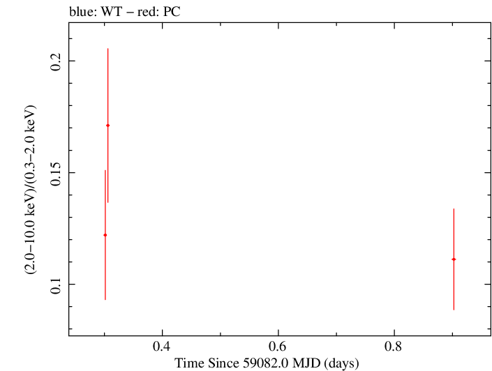 Swift hardness ratio for Observation ID 00083363004