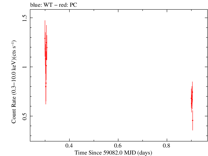 Swift light curve for Observation ID 00083363004