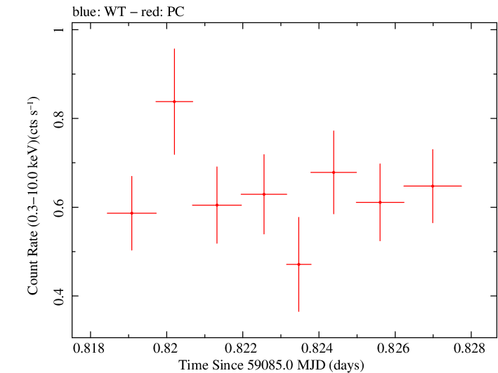 Swift light curve for Observation ID 00083363005