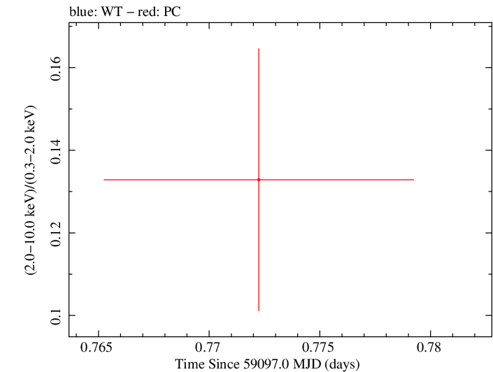 Swift hardness ratio for Observation ID 00083363006