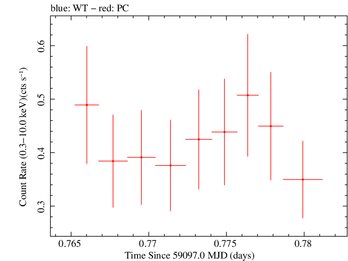 Swift light curve for Observation ID 00083363006