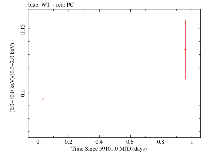 Swift hardness ratio for Observation ID 00083363007