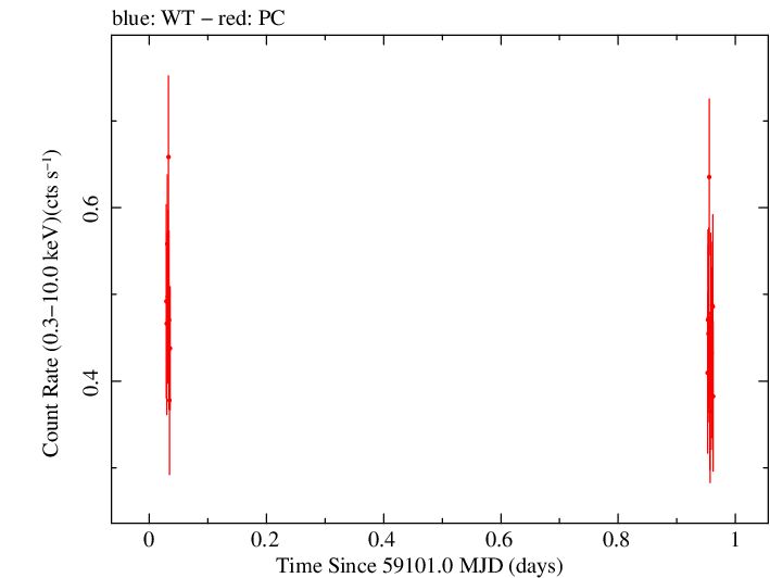 Swift light curve for Observation ID 00083363007