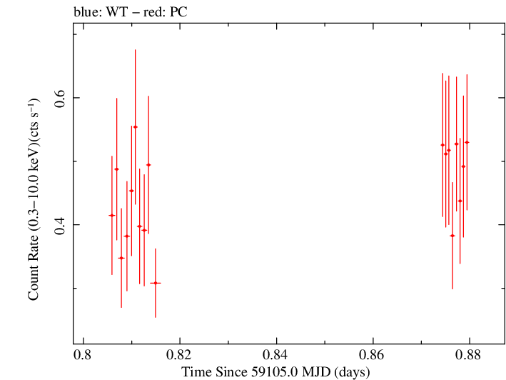 Swift light curve for Observation ID 00083363008