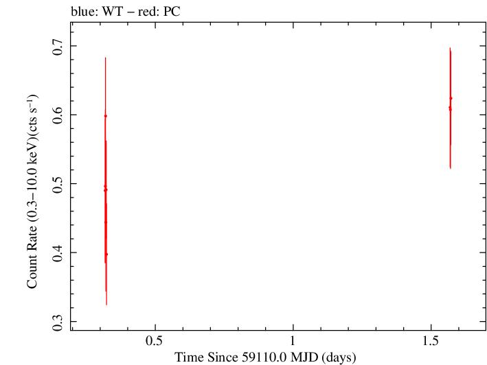 Swift light curve for Observation ID 00083363010
