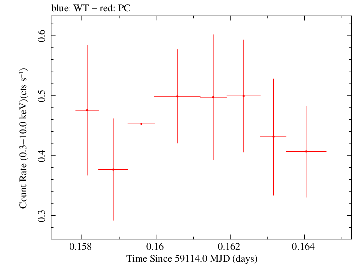 Swift light curve for Observation ID 00083363011