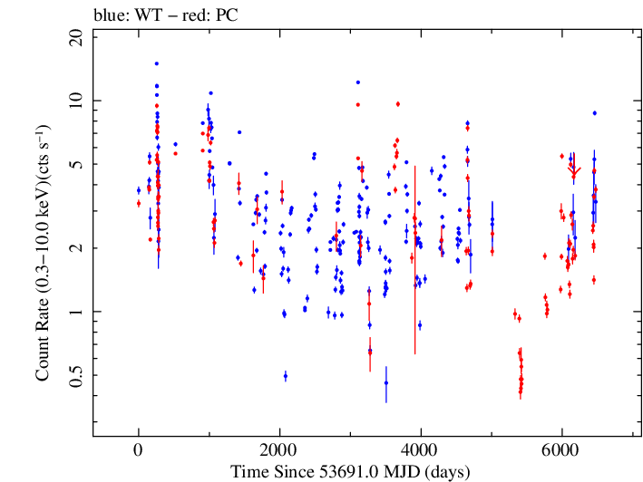 Full Swift log light curve for PKS 2155-304