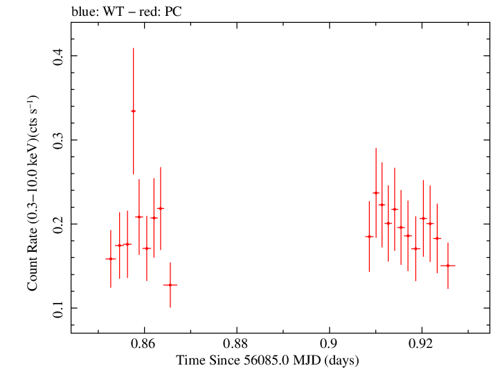 Swift light curve for Observation ID 00032488001