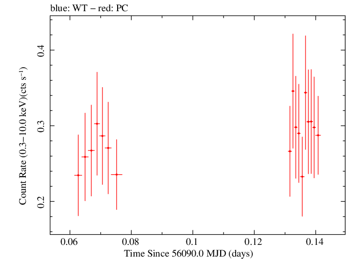 Swift light curve for Observation ID 00032488002