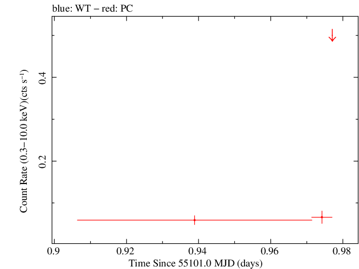 Swift light curve for Observation ID 00039210001