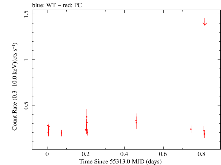 Swift light curve for Observation ID 00039210002