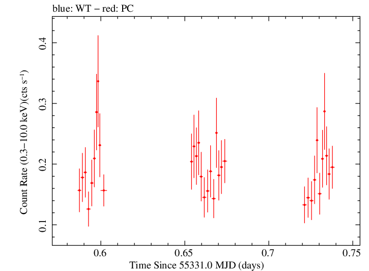 Swift light curve for Observation ID 00039210003